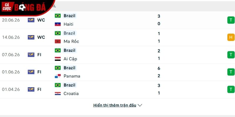 Phong độ của đội tuyển Brazil