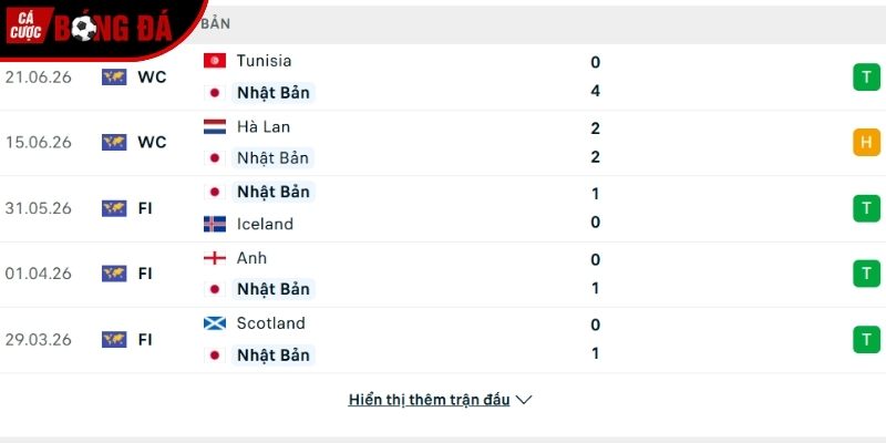 Phong độ của đội tuyển Nhật Bản
