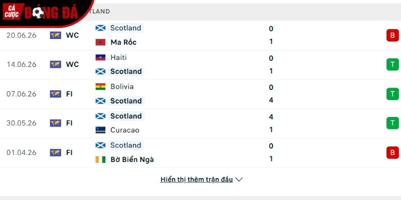 Phong độ của đội tuyển Scotland