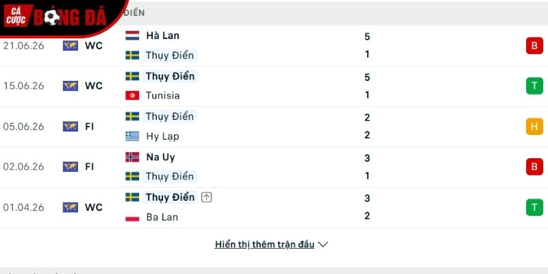 Phong độ của đội tuyển Thụy Điển