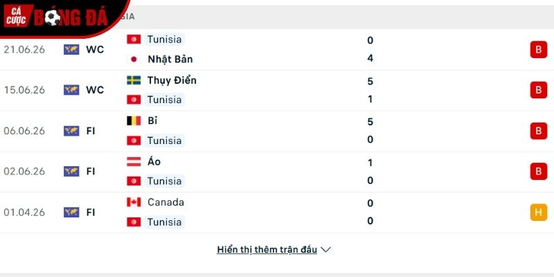 Phong độ của đội tuyển Tunisia