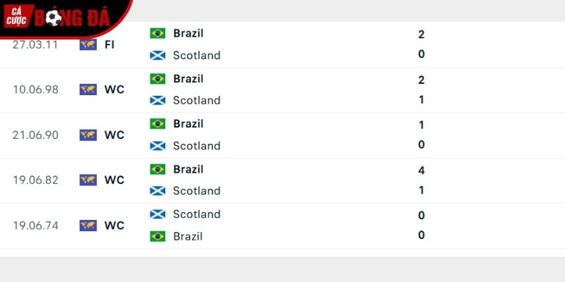 Thành tích so tài giữa Scotland vs Brazil